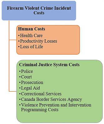 The cost of firearm violent crime in British Columbia, Canada